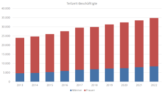 Diagramm, das die Entwicklung der Teilzeitbeschäftigten mit Aufschlüsselung nach Geschlecht darstellt.