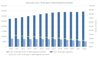 Diagramm, das die Entwicklung der Anzahl an Kindern in Bedarfsgemeinschaften darstellt.