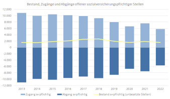 Diagramm, das die monatliche Veränderung offener sozialversicherungspflichtiger Arbeitsstellen darstellt