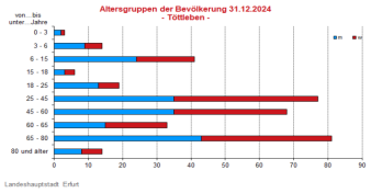 Alterspyramide: Darstellung der Altersstruktur pro Altersjahrgang in Form eines Lebensbaumes, rechts männlich, links weiblich