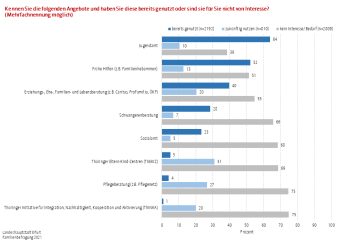 Das Diagramm stellt Umfrageergebnisse bzgl. der Nutzung von Beratungs-/Unterstützungsangeboten dar