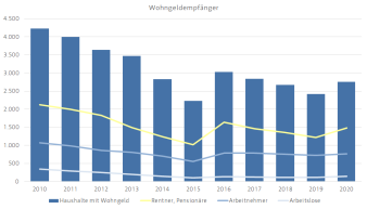 Diagramm, das die Entwicklung der Anzahl an Wohngeldempfängern für die Stadt Erfurt darstellt