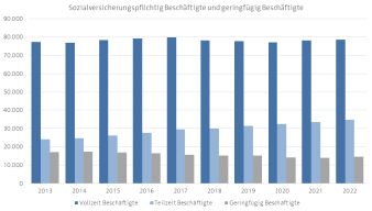 Diagramm, das die Verteilung der Sozialversicherungspflichtig Beschäftigten nach Beschäftigungsform zeigt.