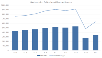 Diagramm, das die Entwicklung der Ankünfte und Übernachtungen im Gastgewerbe der Stadt Erfurt darstellt.