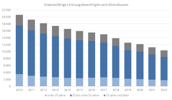 Diagramm, das die Entwicklung der erwerbsfähigen Leistungsberechtigten nach Altersklassen darstellt.