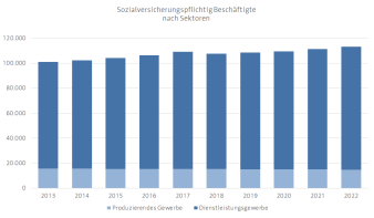 Diagramm, das die Entwicklung der sozialversicherunspflichtig Beschäftigten mit Aufschlüsselung nach Sektoren zeigt