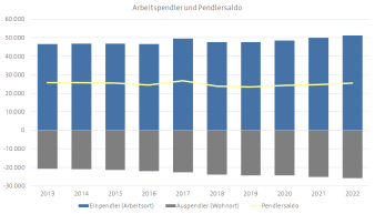 Diagramm, das die Entwicklung der Anzahl an Arbeitspendlern inklusive Pendlersaldo darstellt.