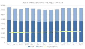 Diagramm, das die Entwicklung der Arbeitslosigkeit nach Rechtskreisen sowie Langzeitarbeitslosigkeit darstellt.