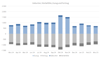 Diagramm, das sowohl die Entwicklung von Geburten und Sterbefällen als auch Zuzug und Fortzug darstellt.