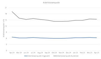Diagramm, das die Entwicklung der Arbeitslosenquoten dasrtellt