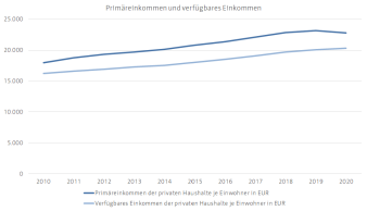 Diagramm, das die Entwicklung des Primäreinkommens und des verfügbaren Einkommens je Einwohner darstellt 