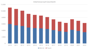 Diagramm, das die Verteilung der Arbeitslosen nach Geschlecht für die Stadt Erfurt darstellt