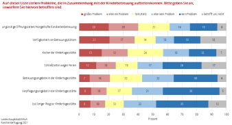 Das Diagramm stellt Umfrageergebnisse bzgl. der Problemlagen bei der Kinderbetreuung in Kindertageseinrichtung dar