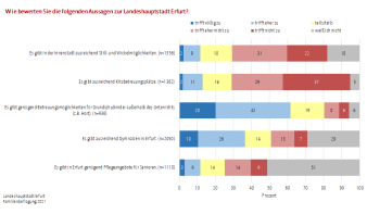 Das Diagramm stellt Umfrageergebnisse bzgl. der Einschätzung zur Stadt Erfurt nach familiären Umständen dar