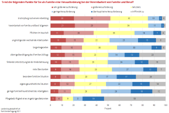 Das Diagramm stellt Umfrageergebnisse bzgl. der Herausforderungen für die Vereinbarkeit dar