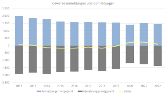 Diagramm, das die Entwicklung der An- und Abmeldung von Gewerben in der Stadt Erfurt darstellt.