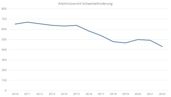 Diagramm, das die Entwicklung der Anzahl an Arbeitslosen mit Schwerbehinderung für die Stadt Erfurt darstellt