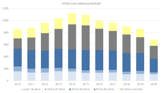 Diagramm, das die Entwicklung der Anzahl an Empfängern von Hilfe zum Lebensunterhalt darstellt.