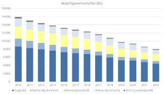 Diagramm, das die Entwicklung der Bedarfsgemeinschaften mit Berücksichtigung von Kindern in der BG darstellt.