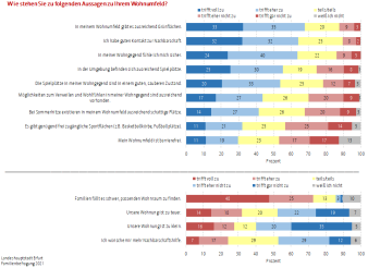 Das Diagramm stellt Umfrageergebnisse bzgl. der Einschätzung des Wohnumfeldes dar