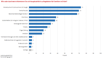 Das Diagramm stellt Umfrageergebnisse bzgl. der Informationsquellen für Angebote dar