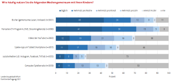 Das Diagramm stellt Umfrageergebnisse bzgl. der gemeinsamen Mediennutzung dar