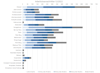 Diagramm, das die Verteilung der Arbeitslosen nach Altersklasse kleinräumig für die Stadt Erfurt darstellt