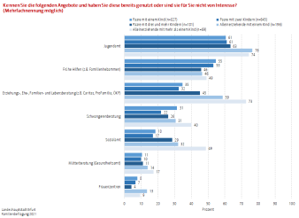 Diagramm stellt Ergebnisse bzgl. der Nutzung von Beratungs-/Unterstützungsangeboten nach Familienstruktur dar