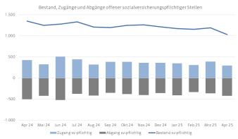 Diagramm, das die Entwicklung der offenen sozialversicherungspflichtigen Arbeitsstellen darstellt