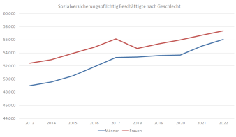 Darstellung der Verteilung der sozialversicherungspflichtig Beschäftigten der Stadt Erfurt