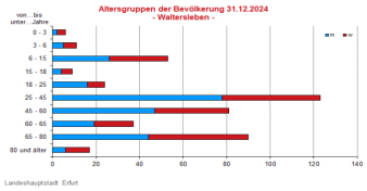 Alterspyramide: Darstellung der Altersstruktur pro Altersjahrgang in Form eines Lebensbaumes, rechts männlich, links weiblich