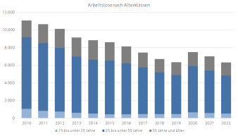 Diagramm, das die Verteilung der Arbeitslosen nach Altersklasse für die Stadt Erfurt darstellt