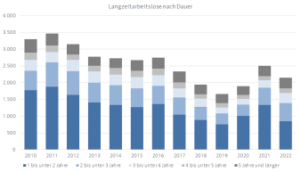 Diagramm, das die Verteilung der Langzeitarbeitslosigkeit nach Dauer der Arbeitslosigkeit darstellt.