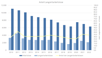 Diagramm, das die Entwicklung der Arbeitslosen und Langzeitarbeitslosen für die Stadt Erfurt darstellt