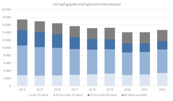 Diagramm, das die Verteilung der Geringfügig Beschäftigten nach Altersklassen für die Stadt Erfurt darstellt