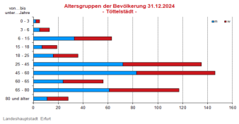 Alterspyramide: Darstellung der Altersstruktur pro Altersjahrgang in Form eines Lebensbaumes, rechts männlich, links weiblich