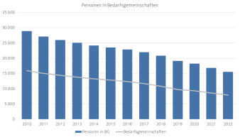 Diagramm, das die Entwicklung der Anzahl an Bedarfsgemeinschaften als auch die Anzahl der Personen in BG darstellt.