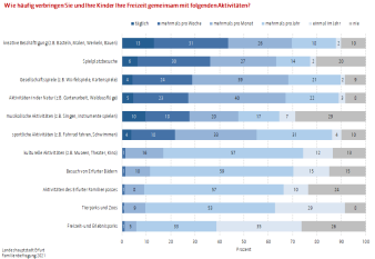 Das Diagramm stellt Umfrageergebnisse bzgl. der familiären Freizeitaktivitäten dar