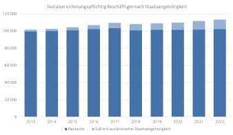 Diagramm, das die Verteilung der Sozialversicherungspflichtig Beschäftigten nach Staatsangehörigkeit darstellt.