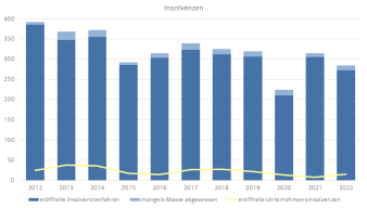 Diagramm, das die Entwicklung der Insolvenzen in der Stadt Erfurt darstellt.