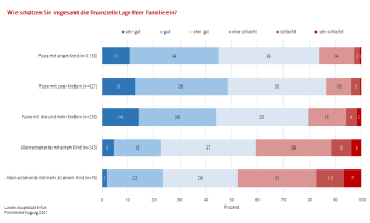 Das Diagramm stellt Umfrageergebnisse bzgl. der finanziellen Lage von Familien nach Familienstruktur dar