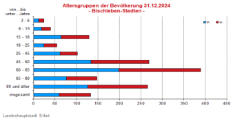 Alterspyramide: Darstellung der Altersstruktur pro Altersjahrgang in Form eines Lebensbaums, links männlich, rechts weiblich