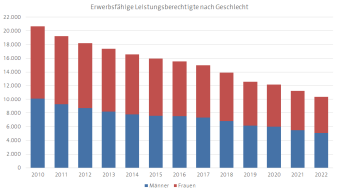 Diagramm, das die Entwicklung der erwerbsfähigen Lesitungsberechtigten nach Geschlecht darstellt.