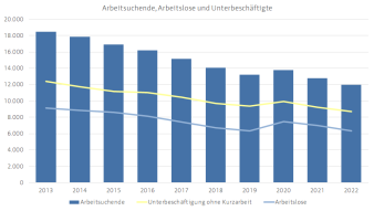 Diagramm, das die monatliche Entwicklung von Arbeitsuchenden, Unterbeschäftigten und Arbeitslosen darstellt. 