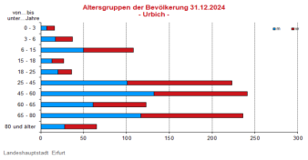 Alterspyramide: Darstellung der Altersstruktur pro Altersjahrgang in Form eines Lebensbaumes, rechts männlich, links weiblich