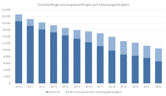 Diagramm, das die Entwicklung der erwerbsfähigen Leistungsberechtigten nach Staatsangehörigkeit darstellt.