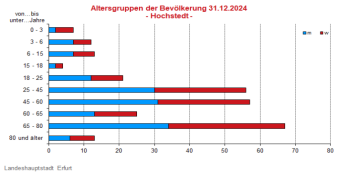 Alterspyramide: Darstellung der Altersstruktur pro Altersjahrgang in Form eines Lebensbaumes, links männlich, rechts weiblich