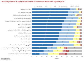 Das Diagramm stellt Umfrageergebnisse bzgl. der Wichtigkeit von Wohnstandortfaktoren dar