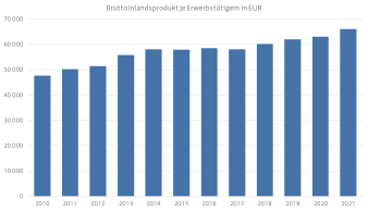 Diagramm, das die Entwicklung des Bruttoinlandsprodukts je Erwerbstätigem der Stadt Erfurt darstellt.