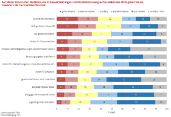 Das Diagramm stellt Umfrageergebnisse bzgl. der Problemlagen bei der Kinderbetreuung in Schulen dar